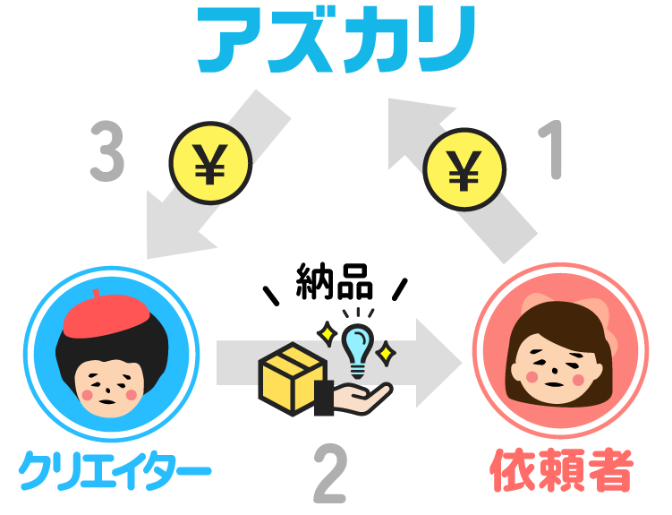 商品提供を受けるまで代金をアズカリます