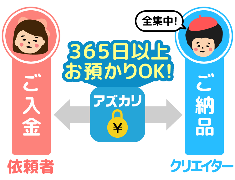 商品提供を受けるまで代金をアズカリます